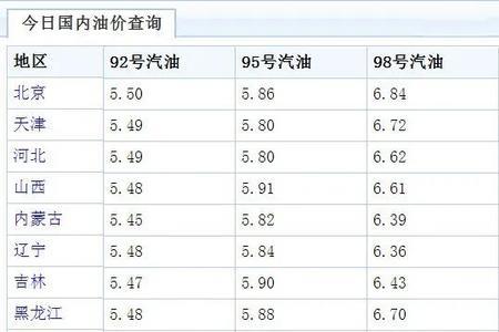 92号油价调整时间