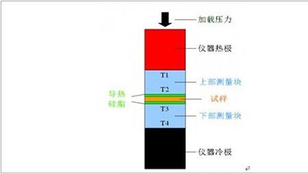 导热系数的测量散热速率怎么算