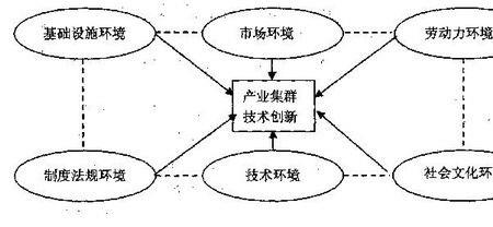 产业集群的特征是什么