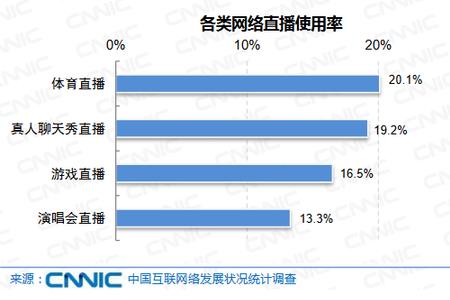 网络直播是哪个国家发明的