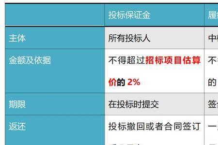 工程款和履约保证金的区别