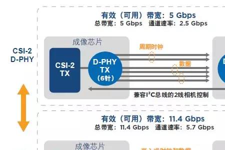 cphy和dphy区别