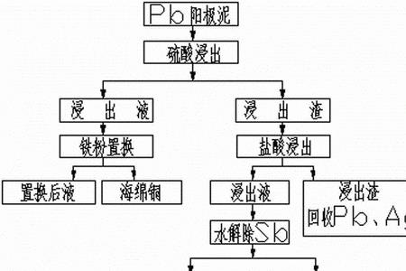 阳极泥提取工艺流程