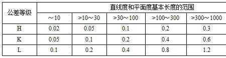 全站仪测经纬度直线度误差值