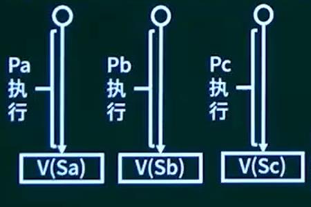 pv操作是高级进程通信原理吗