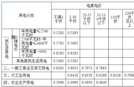 电费调价是哪个部门管