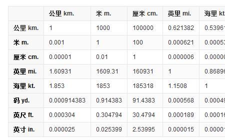 150厘米用小数表示多少米