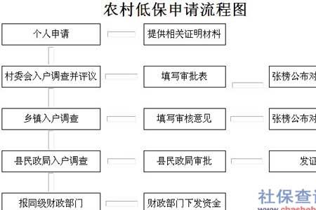 低保户有哪几种方式可以买车