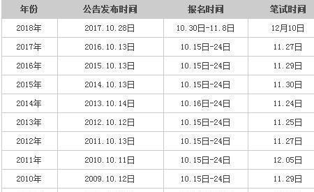 23年国考成绩发布时间