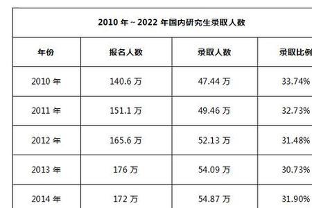 2022华东师范考研报考人数