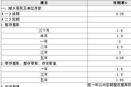 银行定期利率哪个行高