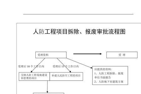 乡村道路报建审批流程