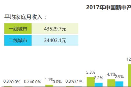 一线城市家庭收入70万是什么标准