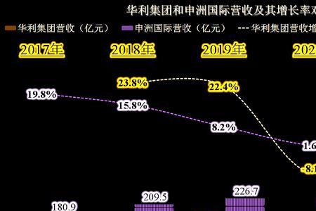 华利集团有哪些品牌