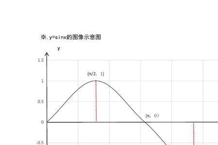 sin的图像和arcsin的图像区别