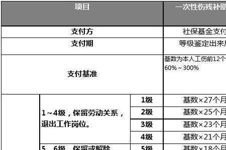 五级伤残标准对照表