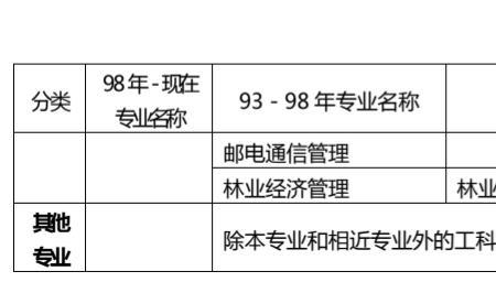 工民建专业报考条件