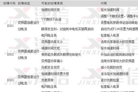 丹佛斯变频器故障代码eoca