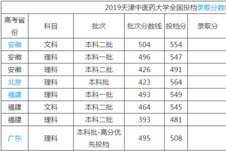 天津中医药大学专业课难吗