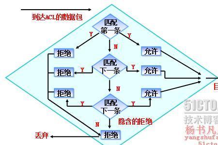 ACL分为和两种类型