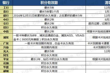 广发积分怎么才能100%兑换