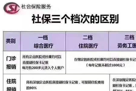 深圳和四川的社保有什么区别