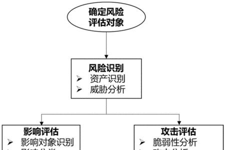 风险评估和风险估计的区别