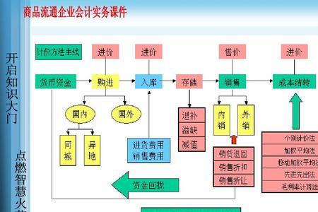 会计的事前核算包括哪些