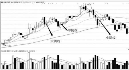 小实体阳线与阴线区别