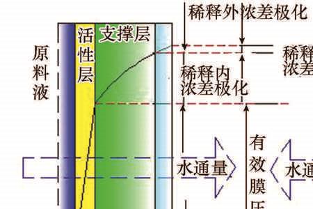 产生浓差极化的条件是什么