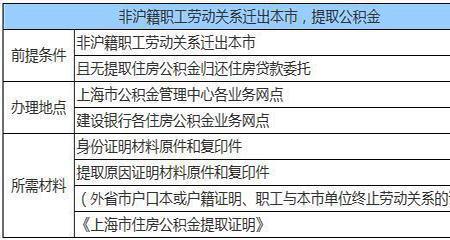 北京公积金贷100万条件