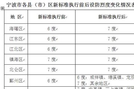 抗震设防的基本目的和基本准则