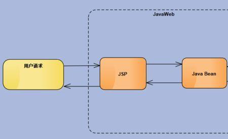 jsp的缺点和原因