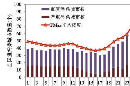 pm2.5值1是什么水平