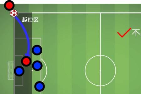 足球前锋怎么判断越位