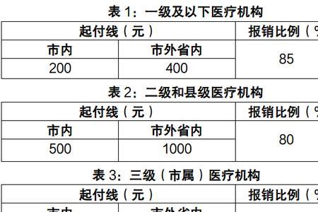 天津退休住院门槛费多少