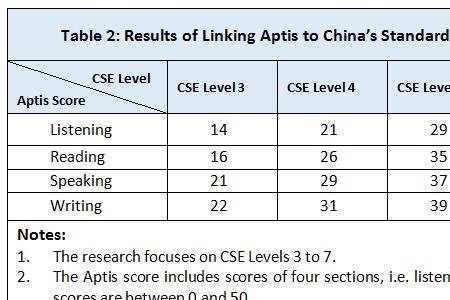 智学网a等级对应什么