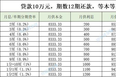 3厘1万元一个月利息多少