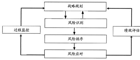 风险沟通的过程需要注意什么