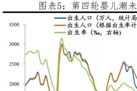 黄石1950年出生人口