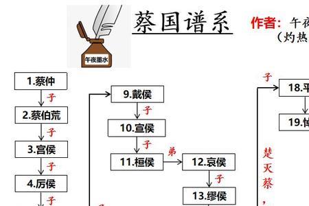 周公旦儿子姓氏排名