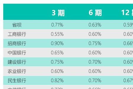 交行一万元分期一年手续费