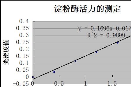 不同水浴温度对淀粉酶的影响