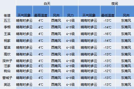 4到5级风是多大