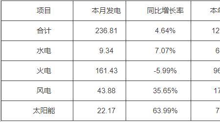 太阳能有效发电小时数