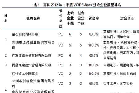 入行vc和pe需要什么学历