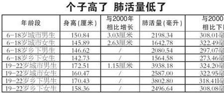 七年级学生肺活量标准男生