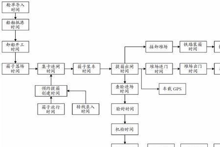 上海集装箱提箱流程