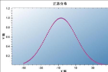 正态分布w代表什么