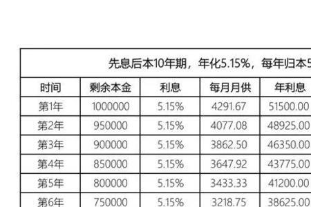 房抵e分期实际利率